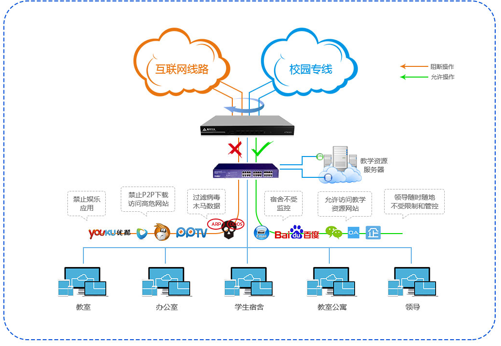 **科技無線覆蓋+行為管理案例